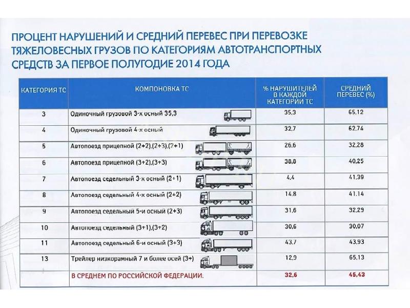 увидел Какой штраф за перегруз грузового автомобиля только